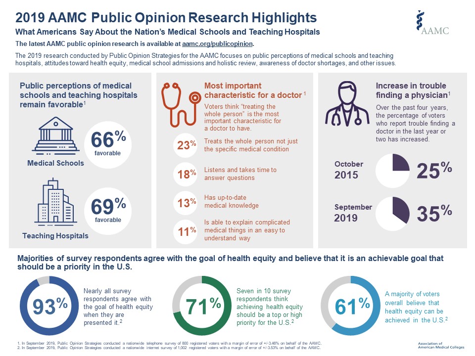 what-makes-a-good-doctor-and-other-findings-from-the-2019-aamc-public